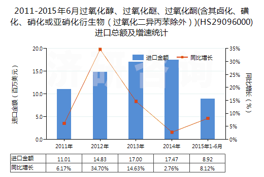 2011-2015年6月過氧化醇、過氧化醚、過氧化酮(含其鹵化、磺化、硝化或亞硝化衍生物（過氧化二異丙苯除外）)(HS29096000)進(jìn)口總額及增速統(tǒng)計(jì)